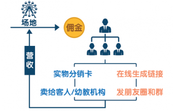 一个通过分销功能新增百万收入的游乐场营销案例